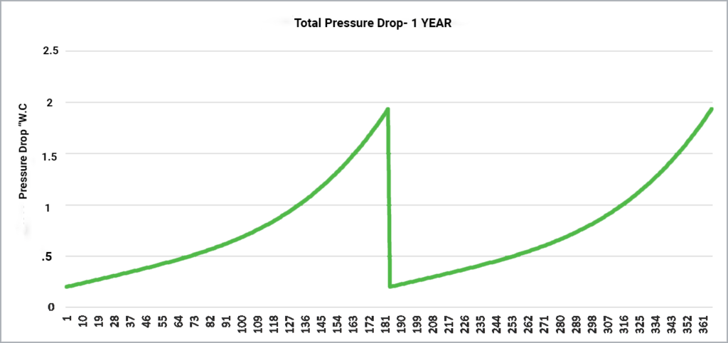 Costo de energía Caída de presión